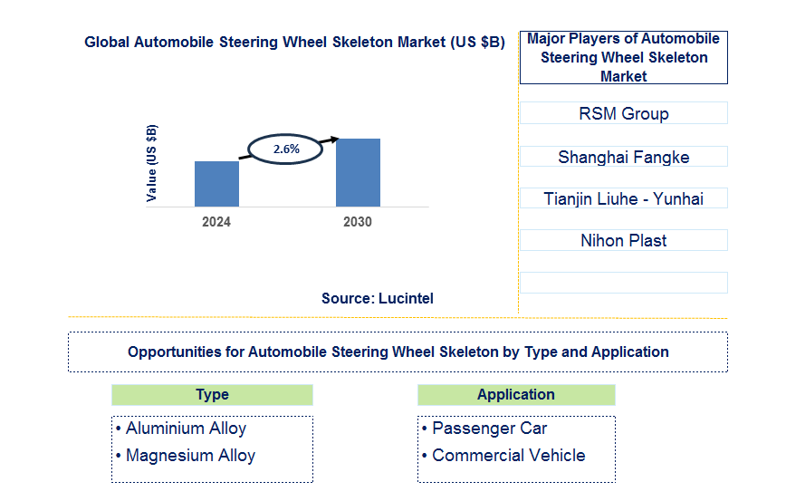 Automobile Steering Wheel Skeleton Trends and Forecast